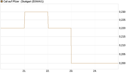 Call auf Pfizer [BNP Paribas Emissions- und Handelsges.] Chart