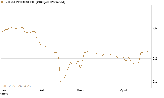 Call auf Pinterest Inc [BNP Paribas Emissions- und Handelsges.] Chart