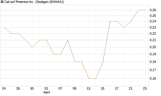 Call auf Pinterest Inc [BNP Paribas Emissions- und Handelsges.] Chart