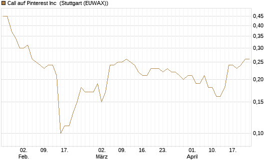 Call auf Pinterest Inc [BNP Paribas Emissions- und Handelsges.] Chart