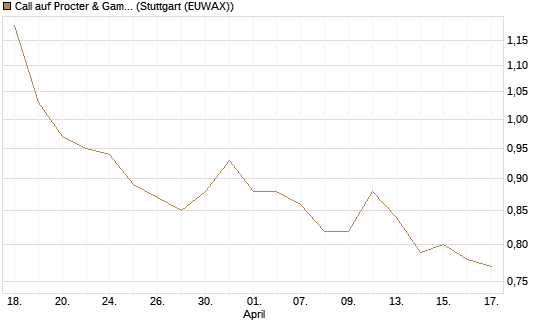Call auf Procter & Gamble [BNP Paribas Emissions- und Handelsges.] Chart