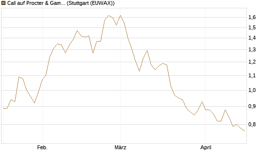Call auf Procter & Gamble [BNP Paribas Emissions- und Handelsges.] Chart