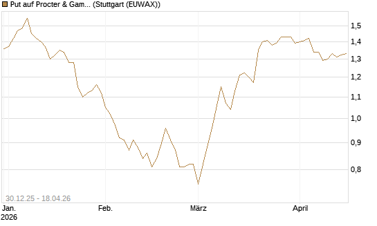 Put auf Procter & Gamble [BNP Paribas Emissions- und Handelsges.] Chart