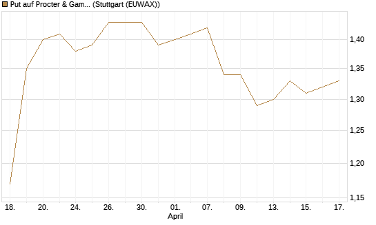 Put auf Procter & Gamble [BNP Paribas Emissions- und Handelsges.] Chart