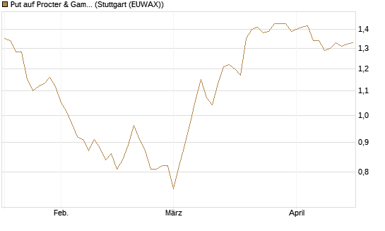 Put auf Procter & Gamble [BNP Paribas Emissions- und Handelsges.] Chart