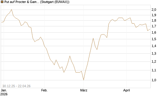 Put auf Procter & Gamble [BNP Paribas Emissions- und Handelsges.] Chart