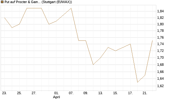 Put auf Procter & Gamble [BNP Paribas Emissions- und Handelsges.] Chart
