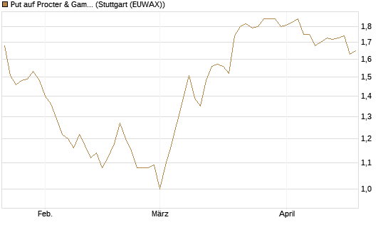 Put auf Procter & Gamble [BNP Paribas Emissions- und Handelsges.] Chart