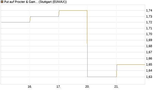 Put auf Procter & Gamble [BNP Paribas Emissions- und Handelsges.] Chart