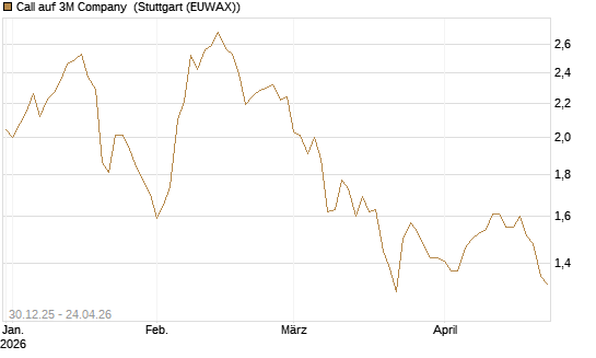 Call auf 3M Company [BNP Paribas Emissions- und Handelsges.] Chart