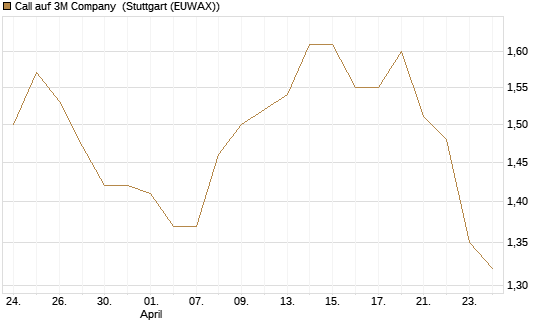 Call auf 3M Company [BNP Paribas Emissions- und Handelsges.] Chart