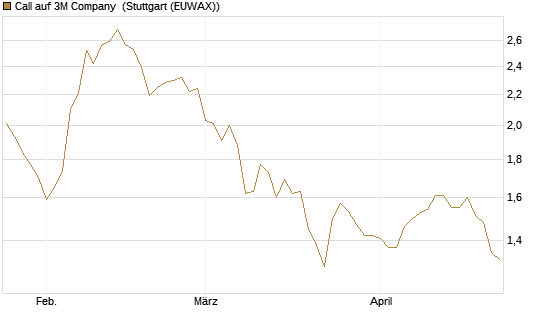 Call auf 3M Company [BNP Paribas Emissions- und Handelsges.] Chart