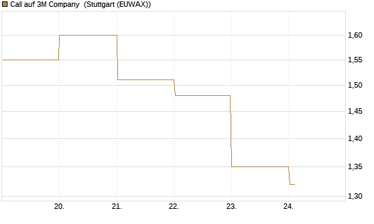 Call auf 3M Company [BNP Paribas Emissions- und Handelsges.] Chart