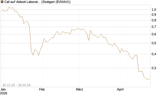 Call auf Abbott Laboratories [BNP Paribas Emissions- und Handelsges.] Chart