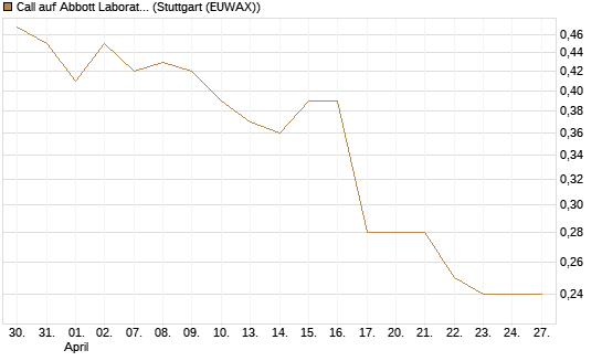 Call auf Abbott Laboratories [BNP Paribas Emissions- und Handelsges.] Chart