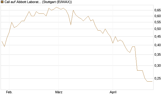Call auf Abbott Laboratories [BNP Paribas Emissions- und Handelsges.] Chart