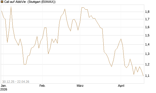 Call auf AbbVie [BNP Paribas Emissions- und Handelsges.] Chart