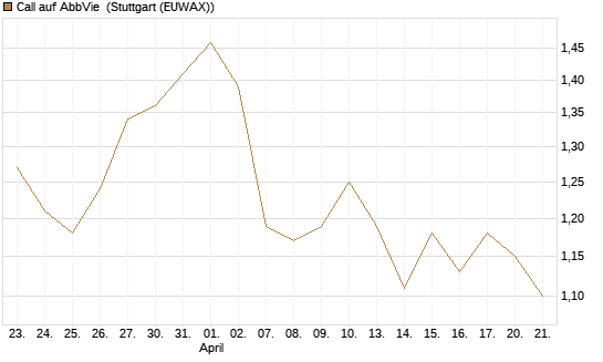 Call auf AbbVie [BNP Paribas Emissions- und Handelsges.] Chart