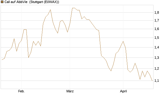 Call auf AbbVie [BNP Paribas Emissions- und Handelsges.] Chart