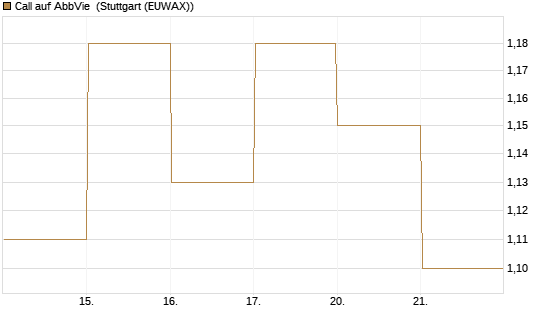 Call auf AbbVie [BNP Paribas Emissions- und Handelsges.] Chart