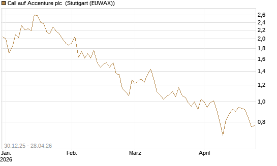 Call auf Accenture plc [BNP Paribas Emissions- und Handelsges.] Chart