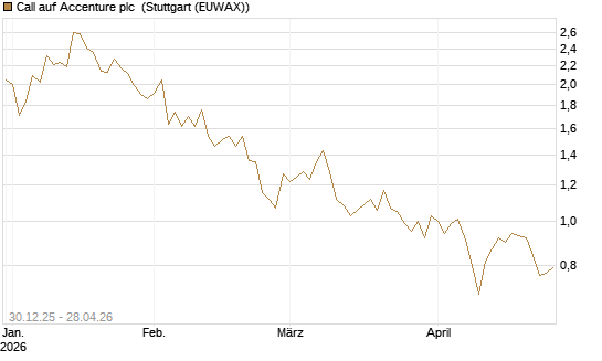 Call auf Accenture plc [BNP Paribas Emissions- und Handelsges.] Chart