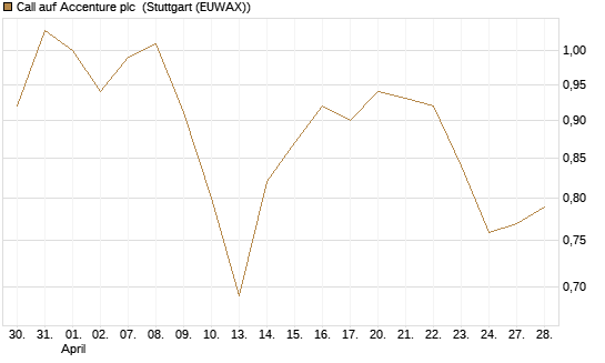 Call auf Accenture plc [BNP Paribas Emissions- und Handelsges.] Chart