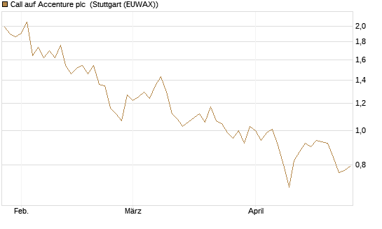 Call auf Accenture plc [BNP Paribas Emissions- und Handelsges.] Chart