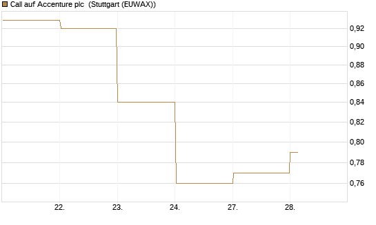 Call auf Accenture plc [BNP Paribas Emissions- und Handelsges.] Chart