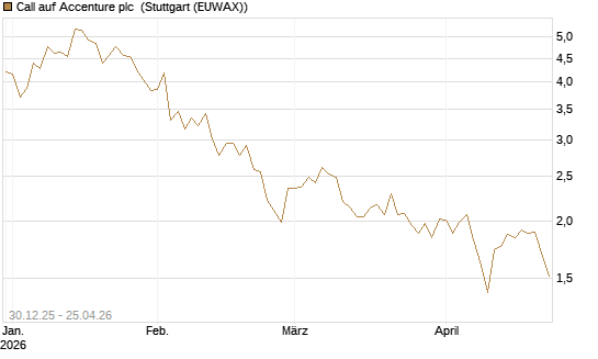 Call auf Accenture plc [BNP Paribas Emissions- und Handelsges.] Chart