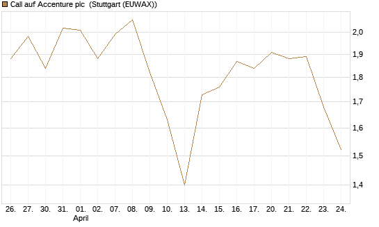 Call auf Accenture plc [BNP Paribas Emissions- und Handelsges.] Chart