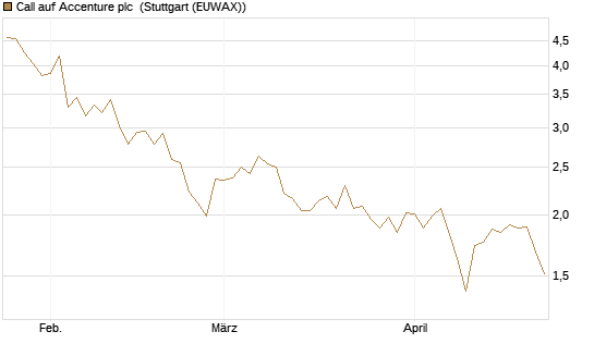 Call auf Accenture plc [BNP Paribas Emissions- und Handelsges.] Chart