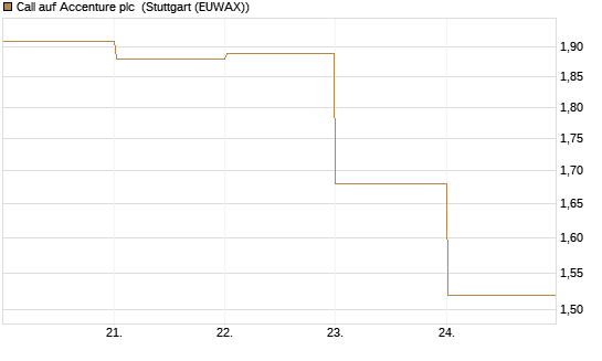 Call auf Accenture plc [BNP Paribas Emissions- und Handelsges.] Chart