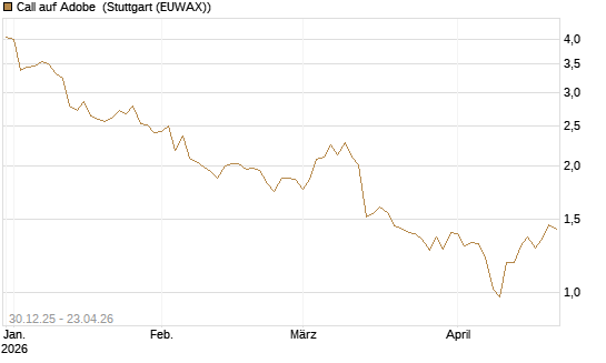 Call auf Adobe [BNP Paribas Emissions- und Handelsges.] Chart