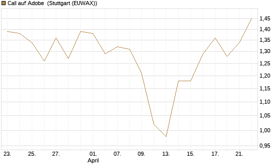 Call auf Adobe [BNP Paribas Emissions- und Handelsges.] Chart