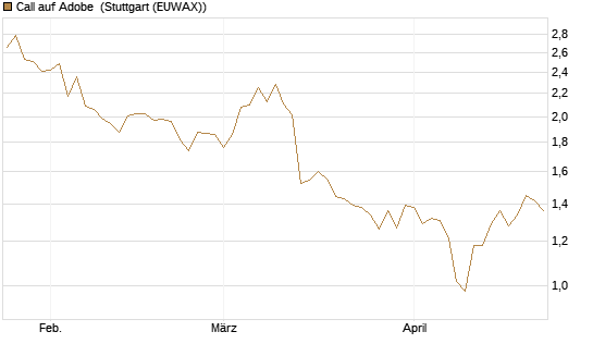 Call auf Adobe [BNP Paribas Emissions- und Handelsges.] Chart