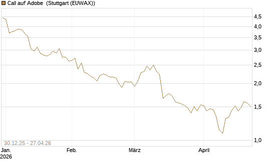 Call auf Adobe [BNP Paribas Emissions- und Handelsges.] Chart