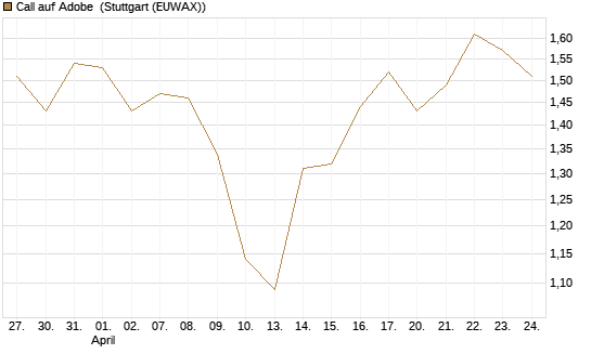 Call auf Adobe [BNP Paribas Emissions- und Handelsges.] Chart