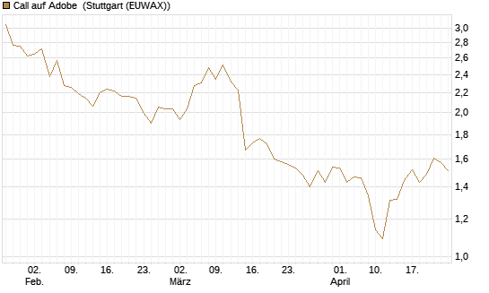 Call auf Adobe [BNP Paribas Emissions- und Handelsges.] Chart