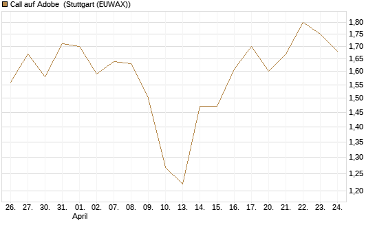 Call auf Adobe [BNP Paribas Emissions- und Handelsges.] Chart