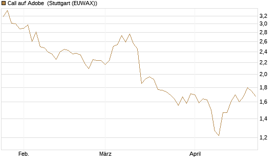 Call auf Adobe [BNP Paribas Emissions- und Handelsges.] Chart