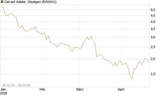 Call auf Adobe [BNP Paribas Emissions- und Handelsges.] Chart