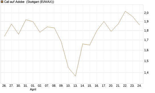 Call auf Adobe [BNP Paribas Emissions- und Handelsges.] Chart
