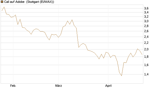 Call auf Adobe [BNP Paribas Emissions- und Handelsges.] Chart