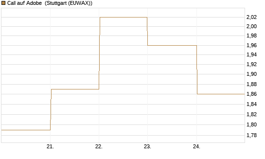 Call auf Adobe [BNP Paribas Emissions- und Handelsges.] Chart