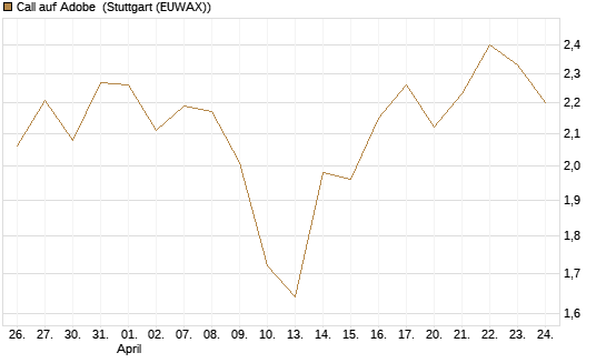 Call auf Adobe [BNP Paribas Emissions- und Handelsges.] Chart