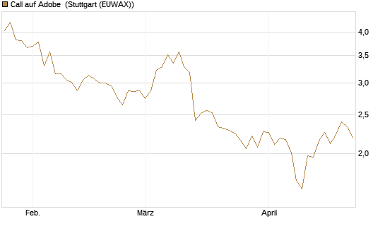 Call auf Adobe [BNP Paribas Emissions- und Handelsges.] Chart