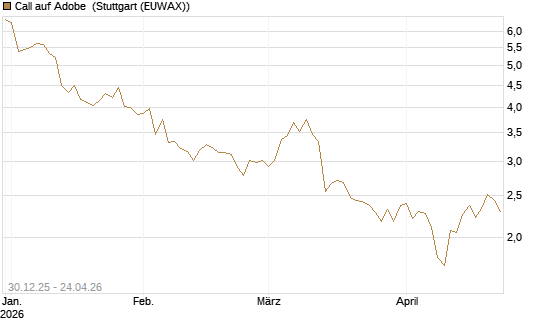 Call auf Adobe [BNP Paribas Emissions- und Handelsges.] Chart