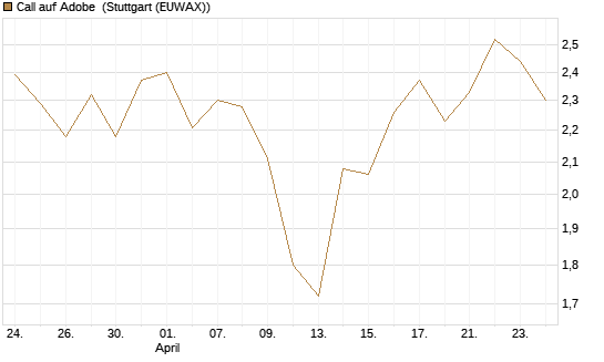 Call auf Adobe [BNP Paribas Emissions- und Handelsges.] Chart