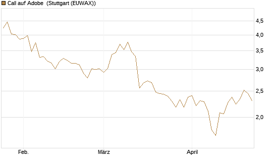 Call auf Adobe [BNP Paribas Emissions- und Handelsges.] Chart